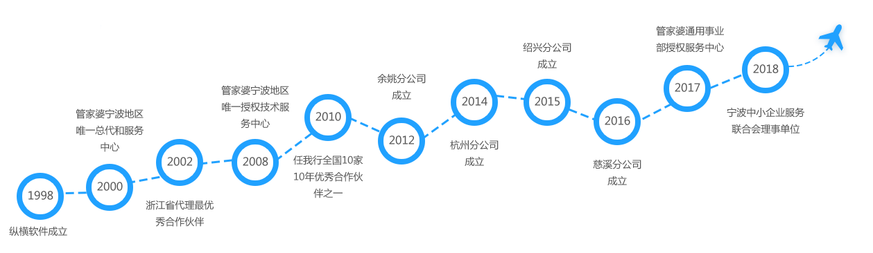 纵横软件企业发展历程