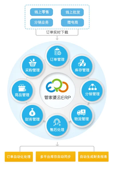 云ERP · 应用价值配图